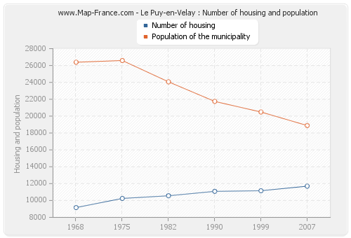 Le Puy-en-Velay : Number of housing and population